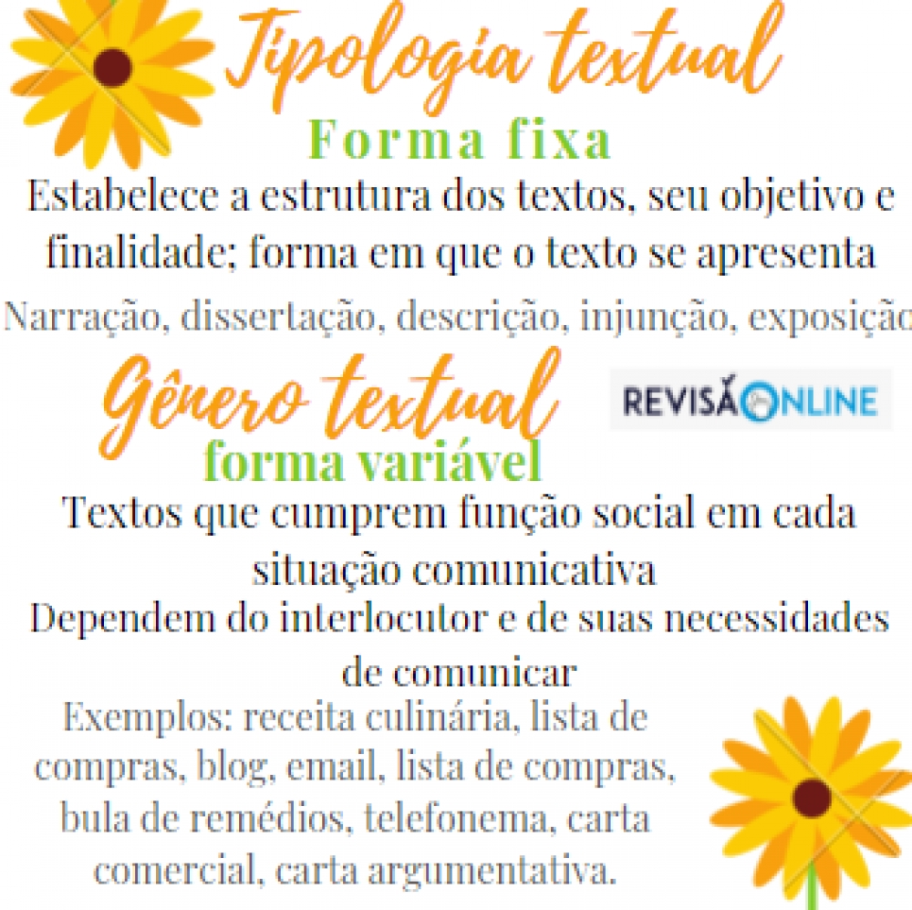 Tipologia textual: forma fixa
Estabelece a estrutura dos textos, seu objetivo e finalidade; forma em que o texto se apresenta
Narração, dissertação, descrição, injunção, exposição
Gênero textual: forma variável
Textos que cumprem função social em cada situação comunicativa; dependem do interlocutor e de suas necessidades de comunicar
Exemplos: receita culinária, lista de compras, blog, email, lista de compras, bula de remédios, telefonema, carta comercial, carta argumentativa.
